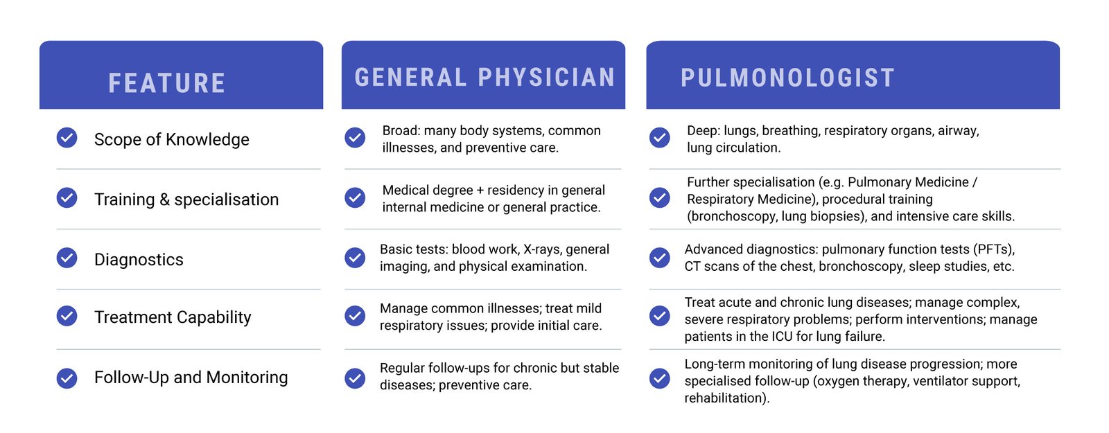 Pulmonologist vs General Physician